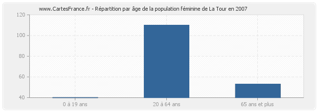 Répartition par âge de la population féminine de La Tour en 2007